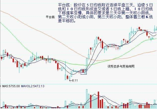 7種底部形態實戰圖解 7種底部形態實戰圖解