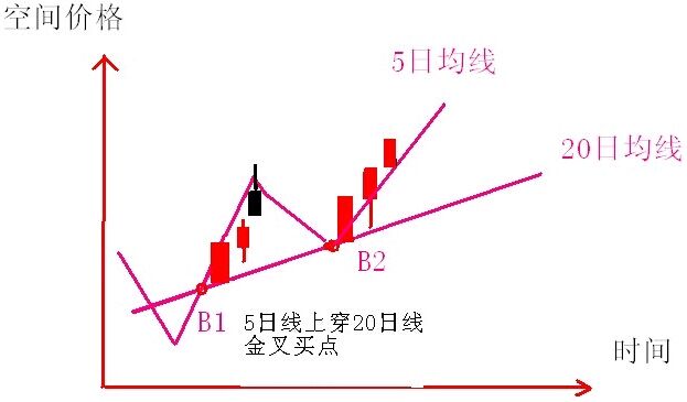 5日均線和20日均線波浪買入法 5日均線和20日均線波浪買入法