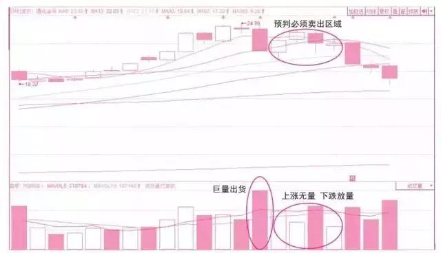 6種常見的成交量形態 6種常見的成交量形態