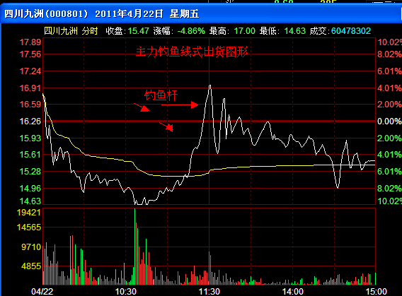 出貨分時圖解讀