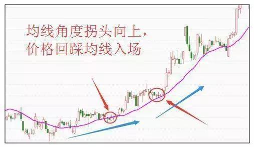 實用均線買賣操作技巧 實用均線買賣操作技巧