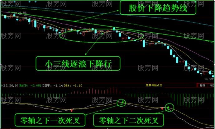 DIFF與DEA金叉和死叉的用法 DIFF與DEA金叉和死叉的用法