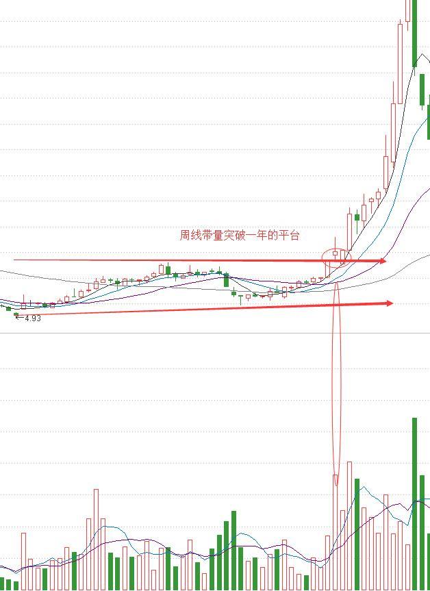 突破周線震蕩平臺介入點 突破周線震蕩平臺介入點