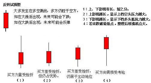 單根K線圖解