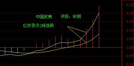 MACD選強勢股 MACD選強勢股