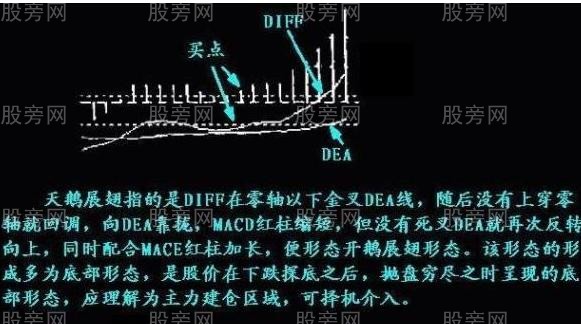 MACD指標買入形態圖解