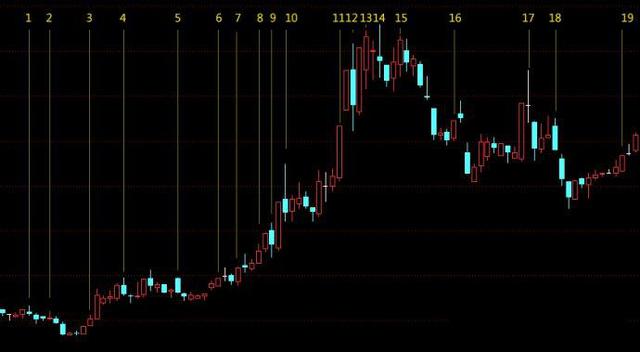 把握關鍵K線的操作方法 把握關鍵K線的操作方法