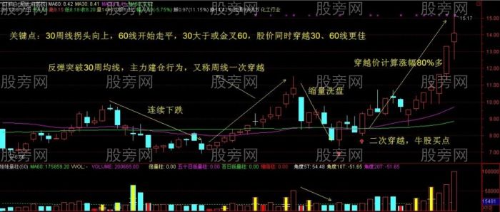 周線上二次穿越找準牛股 周線上二次穿越找準牛股