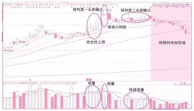 6種常見的成交量形態 6種常見的成交量形態