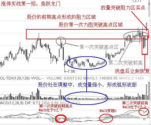漲停板戰法3招