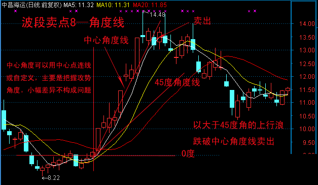 10種技術分析波段賣點