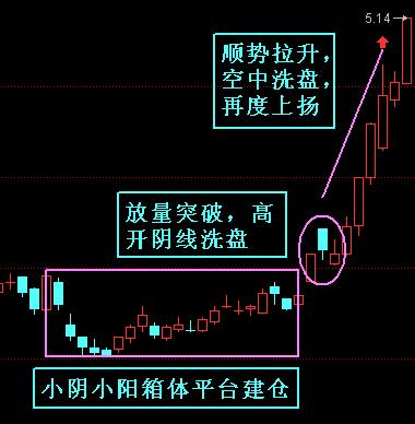 主升浪走勢圖