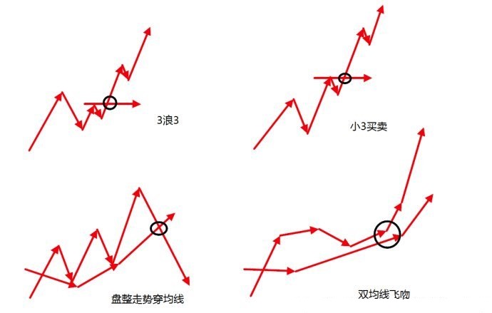 經典三買模式