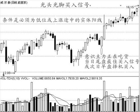 經典買入信號圖解 經典買入信號圖解