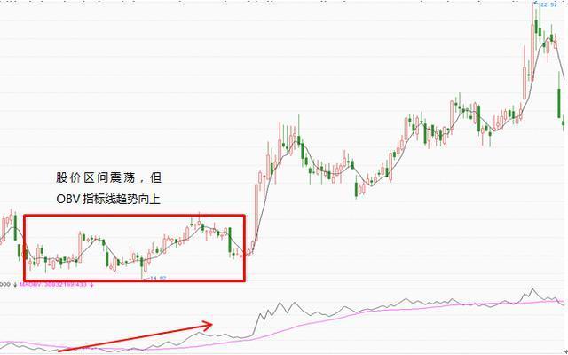 OBV指標4個使用法則 OBV指標4個使用法則