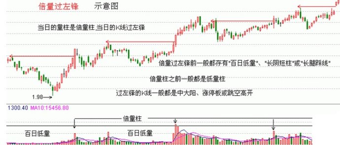 黃金坑與倍量過左峰 黃金坑與倍量過左峰