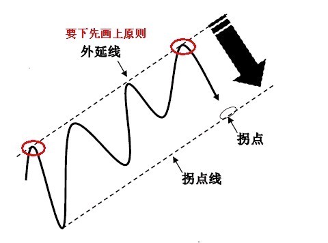 拐點與拐點線的圖解 拐點與拐點線的圖解