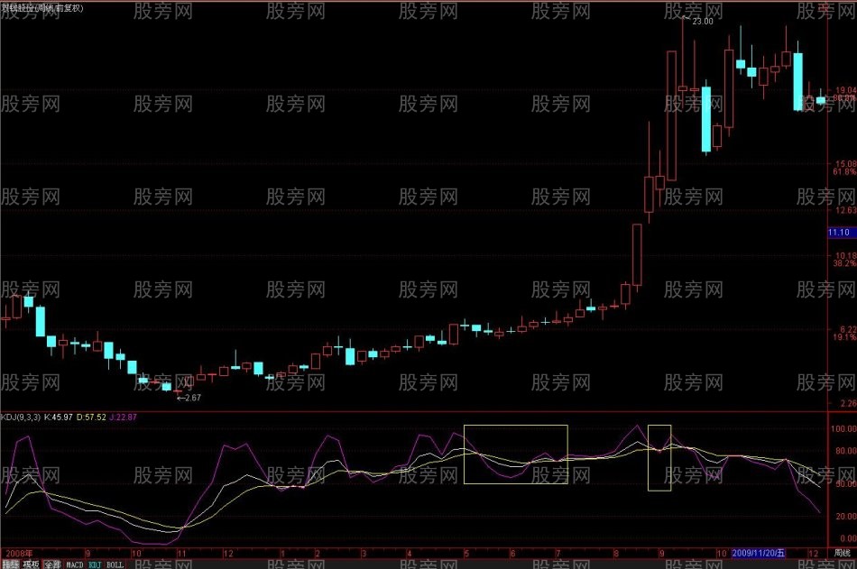 KDJ指標的精華 KDJ指標的精華