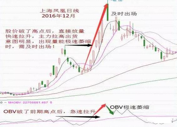 股價上漲和下跌中OBV的不同表現 股價上漲和下跌中OBV的不同表現