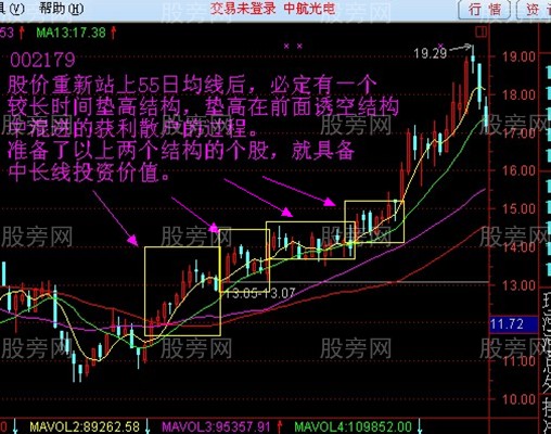 55日均線的操盤技巧