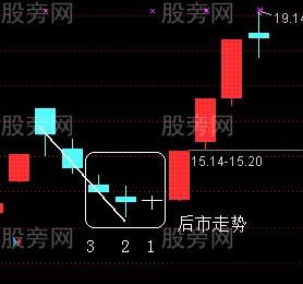 結合日K線圖形不用指標判斷個股上漲的方法