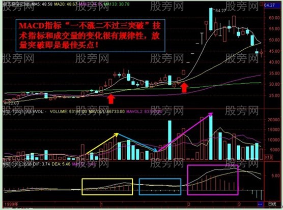 MACD一不漲二不過三突破 MACD一不漲二不過三突破
