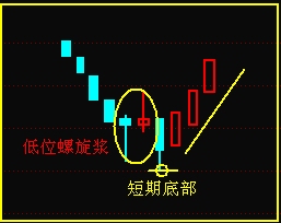 K線組合之螺旋漿 K線組合之螺旋漿