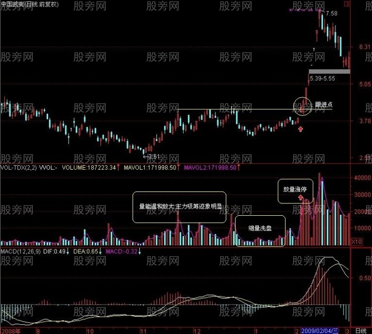 幾種典型的底部形態特征 幾種典型的底部形態特征