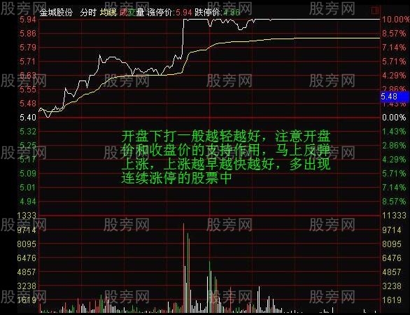 分時獲利形態圖解