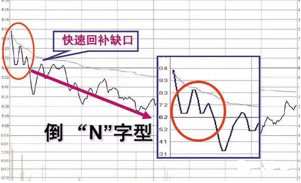 三種高開的後續走勢 三種高開的後續走勢
