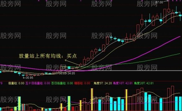 突破均線買點的7個要點 突破均線買點的7個要點