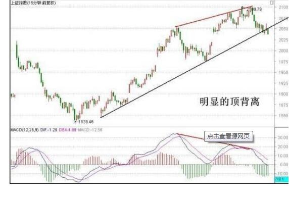 MACD、60分鐘K線和成交量買賣方法 MACD、60分鐘K線和成交量買賣方法