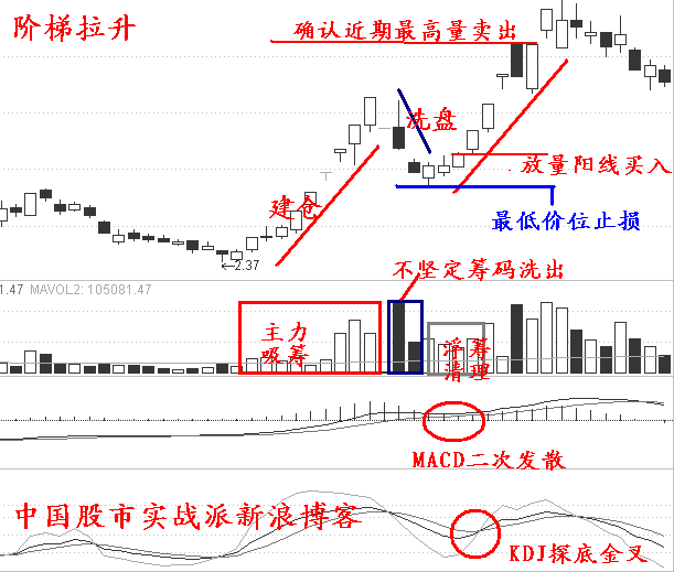 漲停板實戰12招 漲停板實戰12招