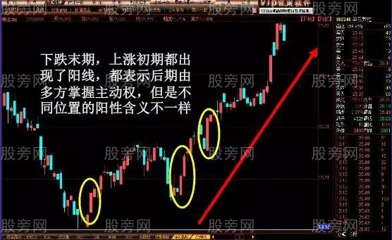 容易上漲的K線形態 容易上漲的K線形態