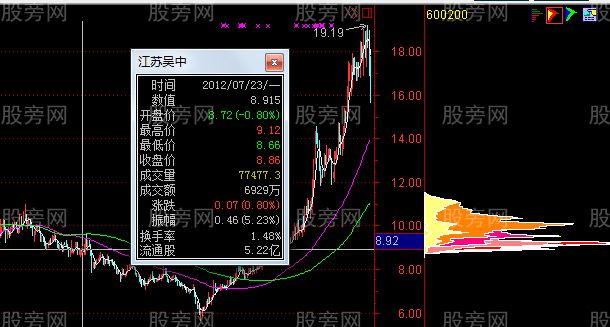 運用籌碼分佈來分析股票 運用籌碼分佈來分析股票