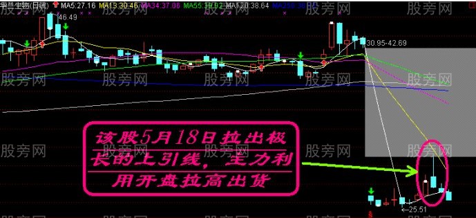 主力控盤3種經典手法 主力控盤3種經典手法