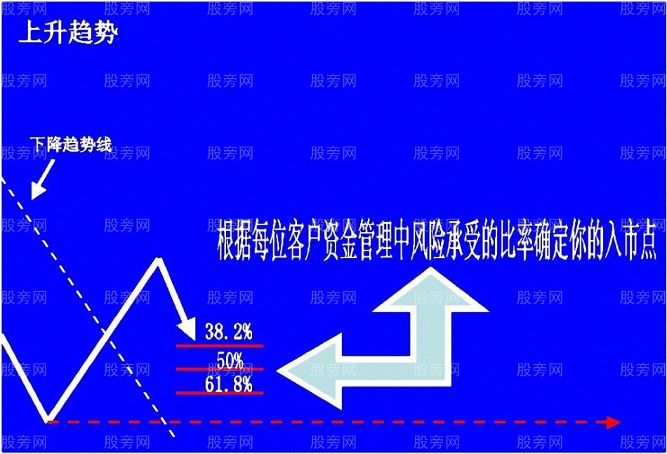 上升趨勢預判與操作