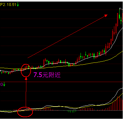EXPMA與MACD運用舉例 EXPMA與MACD運用舉例