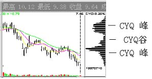 CYQ籌碼分佈指標 CYQ籌碼分佈指標