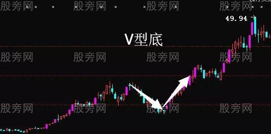 七種K線底部形態 七種K線底部形態