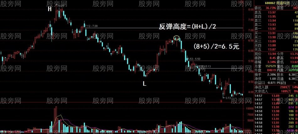 反彈止盈逃頂技巧(第三講) 反彈止盈逃頂技巧(第三講)