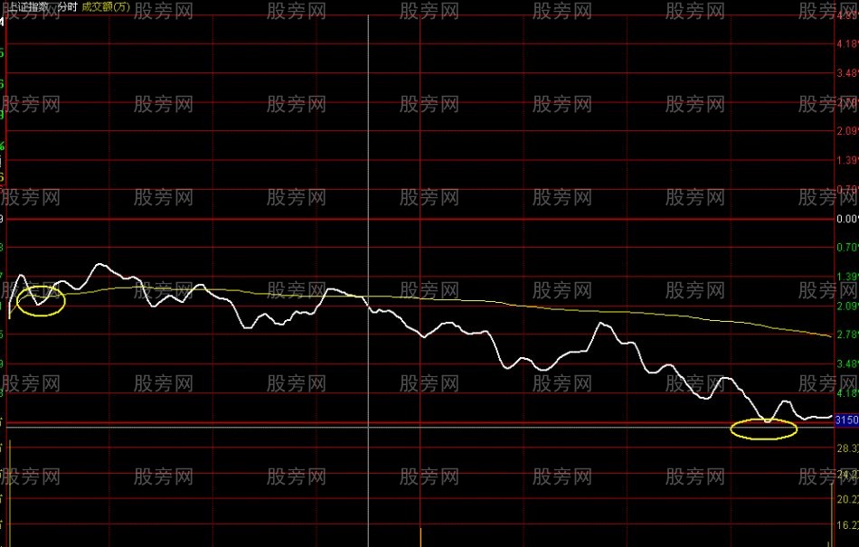 開盤的幾種操作方法 開盤的幾種操作方法