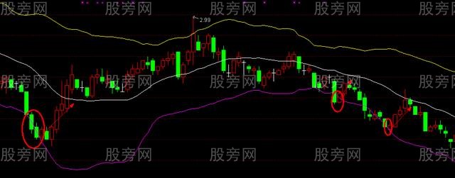 K線與佈林線的四種關系 K線與佈林線的四種關系