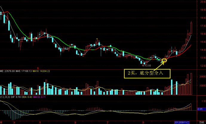 強勢2買介入法 強勢2買介入法