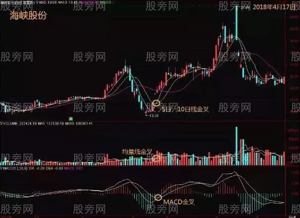 三線金叉使用方法圖解 三線金叉使用方法圖解