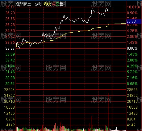 分時抓漲停的技巧 分時抓漲停的技巧