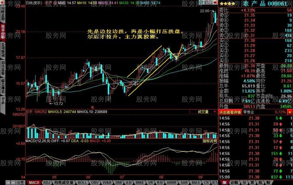 主力洗盤的幾種手法 主力洗盤的幾種手法