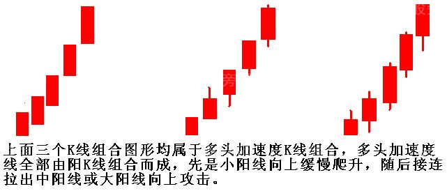 淺談多頭加速度線運用 淺談多頭加速度線運用