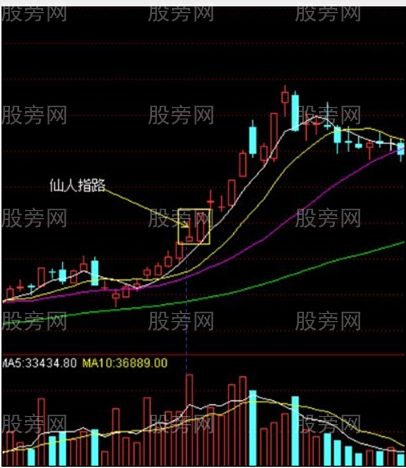仙人指路圖形簡介