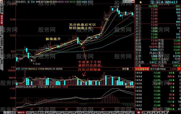 三種常見的洗盤方式